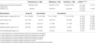 Association between Sleep Patterns and Health in Families with Exceptional Longevity